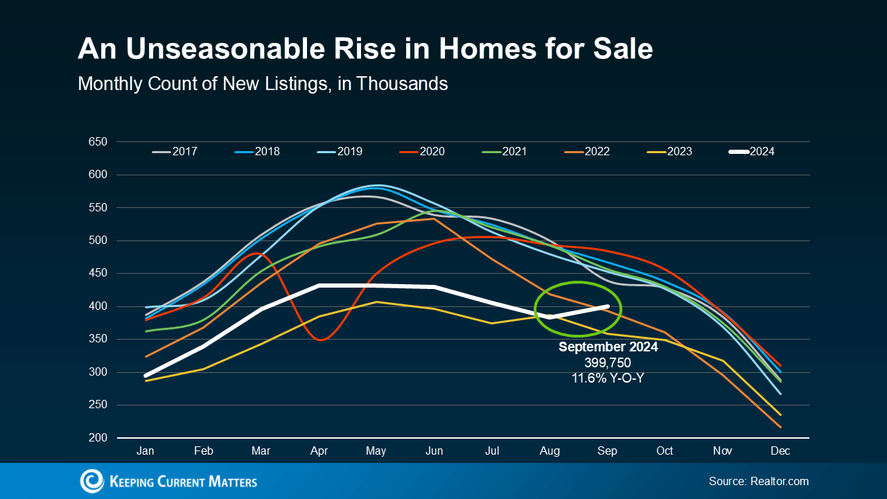 rise in home sales