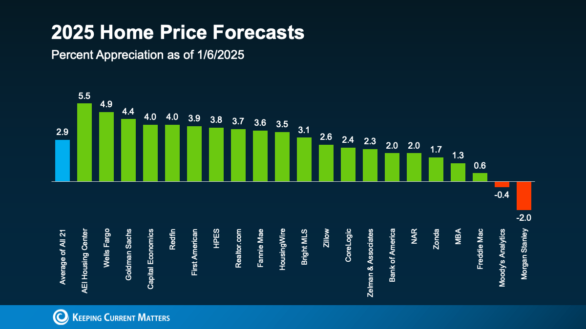 2025 home price forecasts