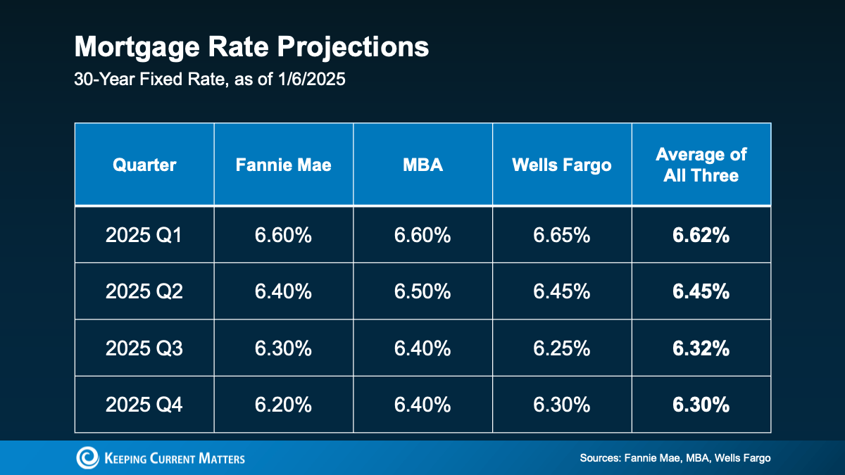 2025 mortgage rate projections